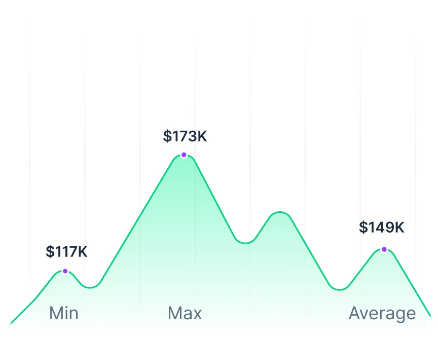 Demand Growth