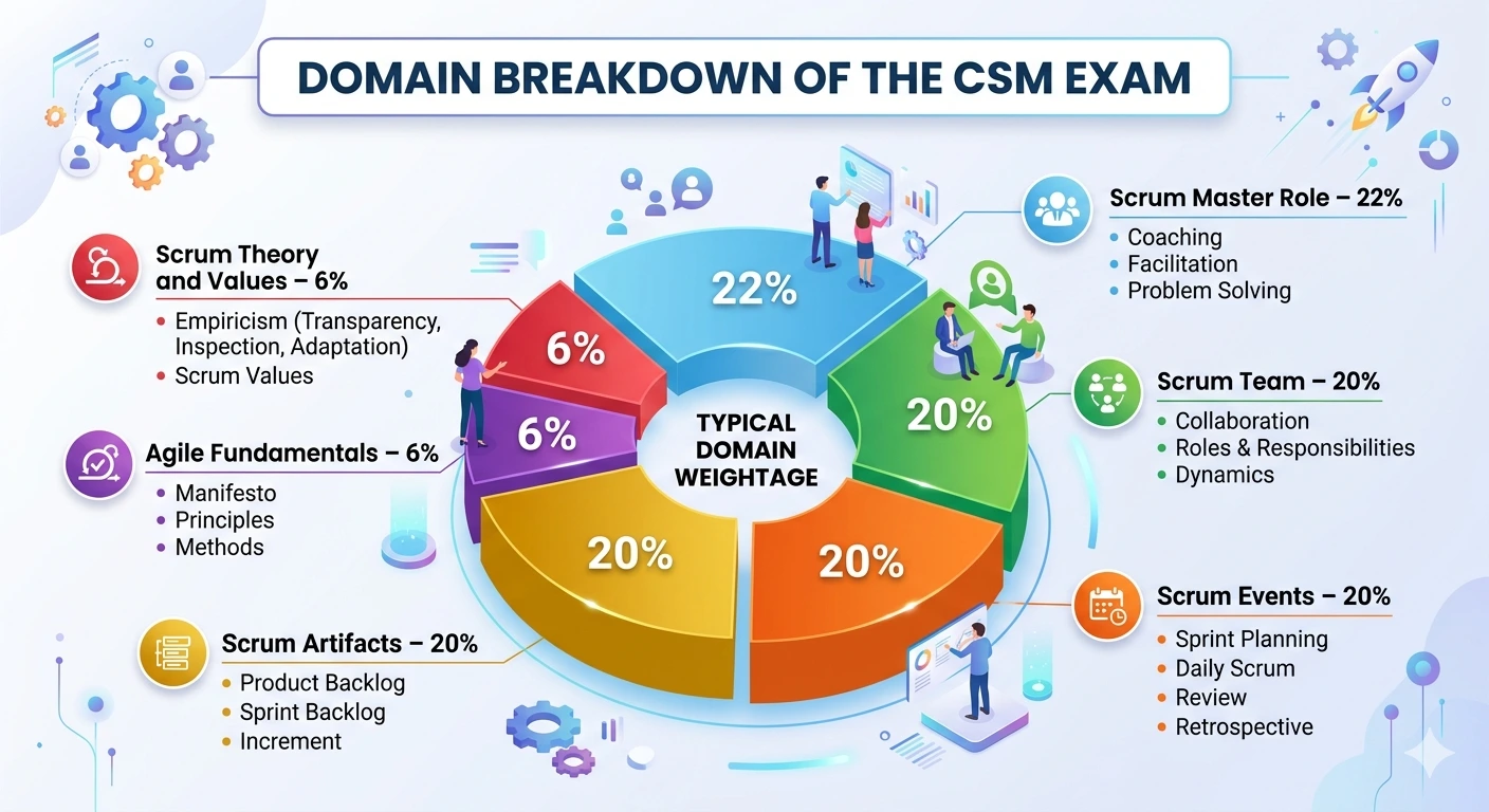Domain Breakdown of the CSM Exam