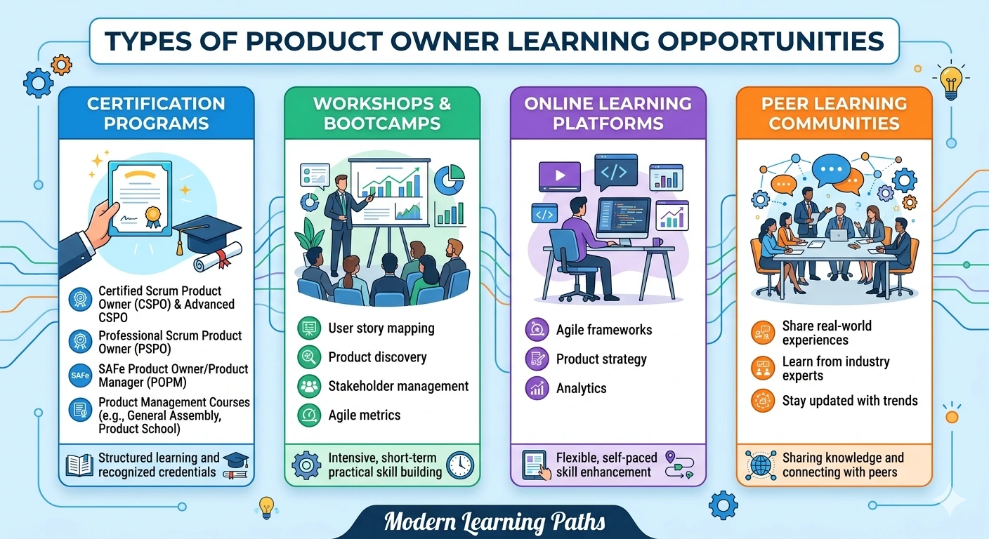 Types of Product Owner Learning Opportunities Types of Product Owner Learning Opportunities