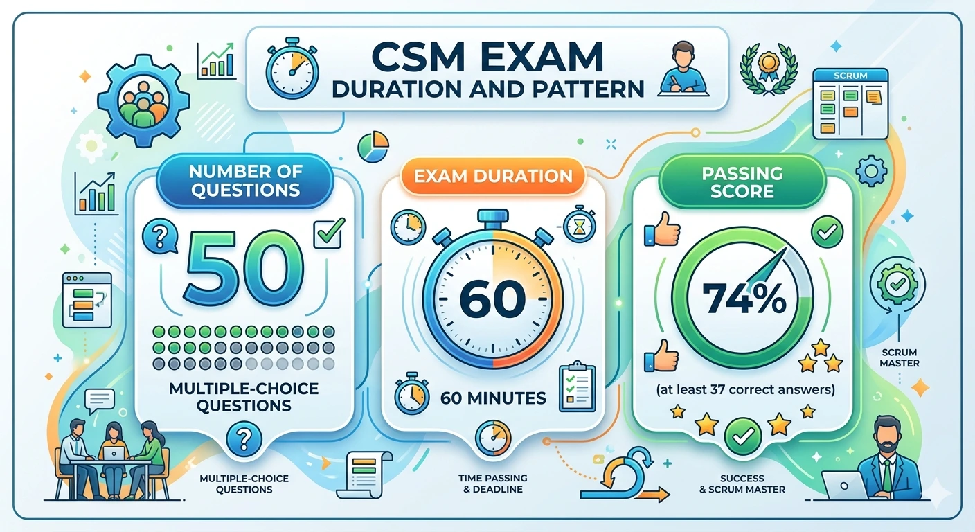 CSM exam Duration and Pattern CSM exam Duration and Pattern