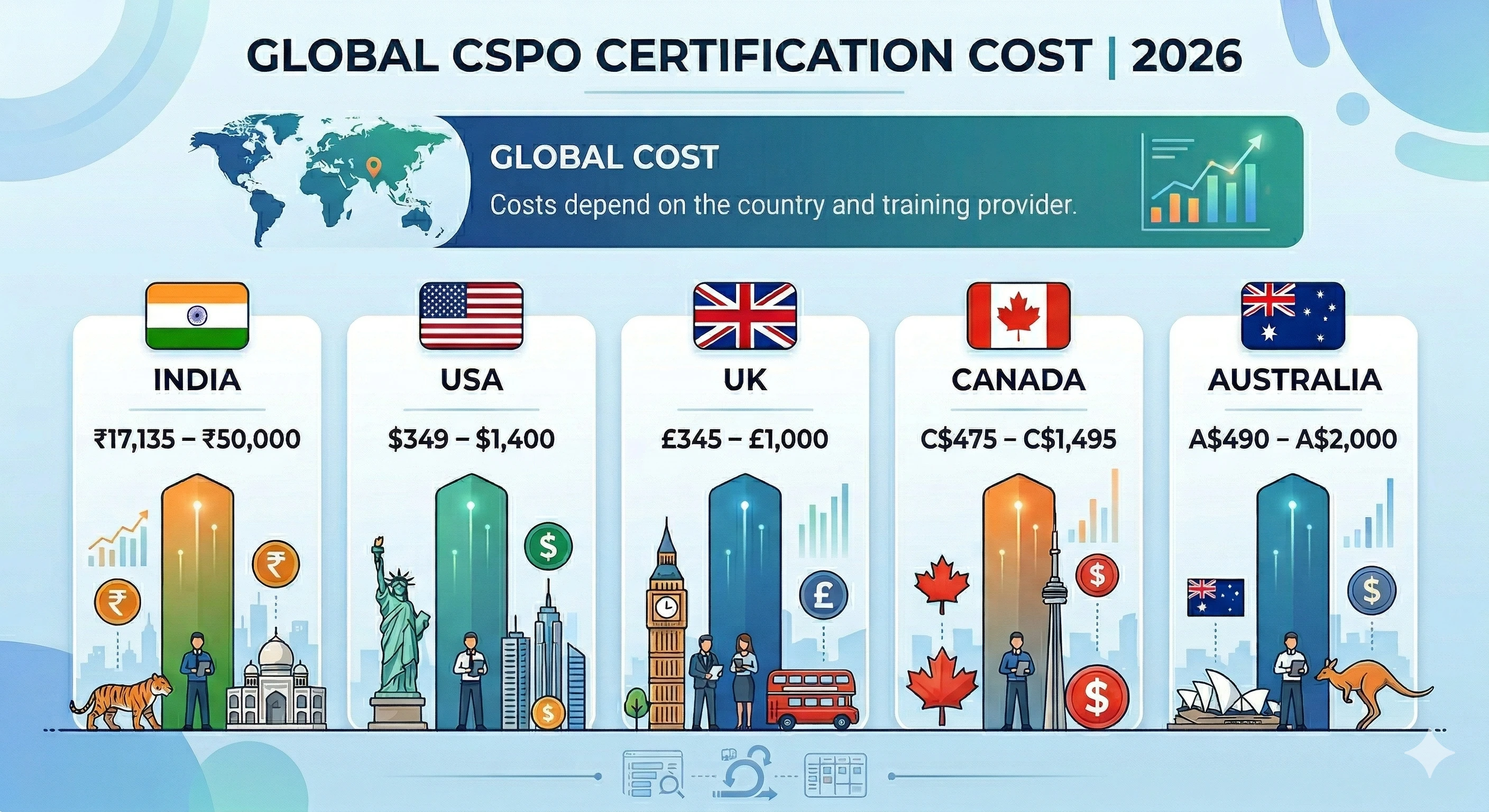 CSPO Certification Cost 2026