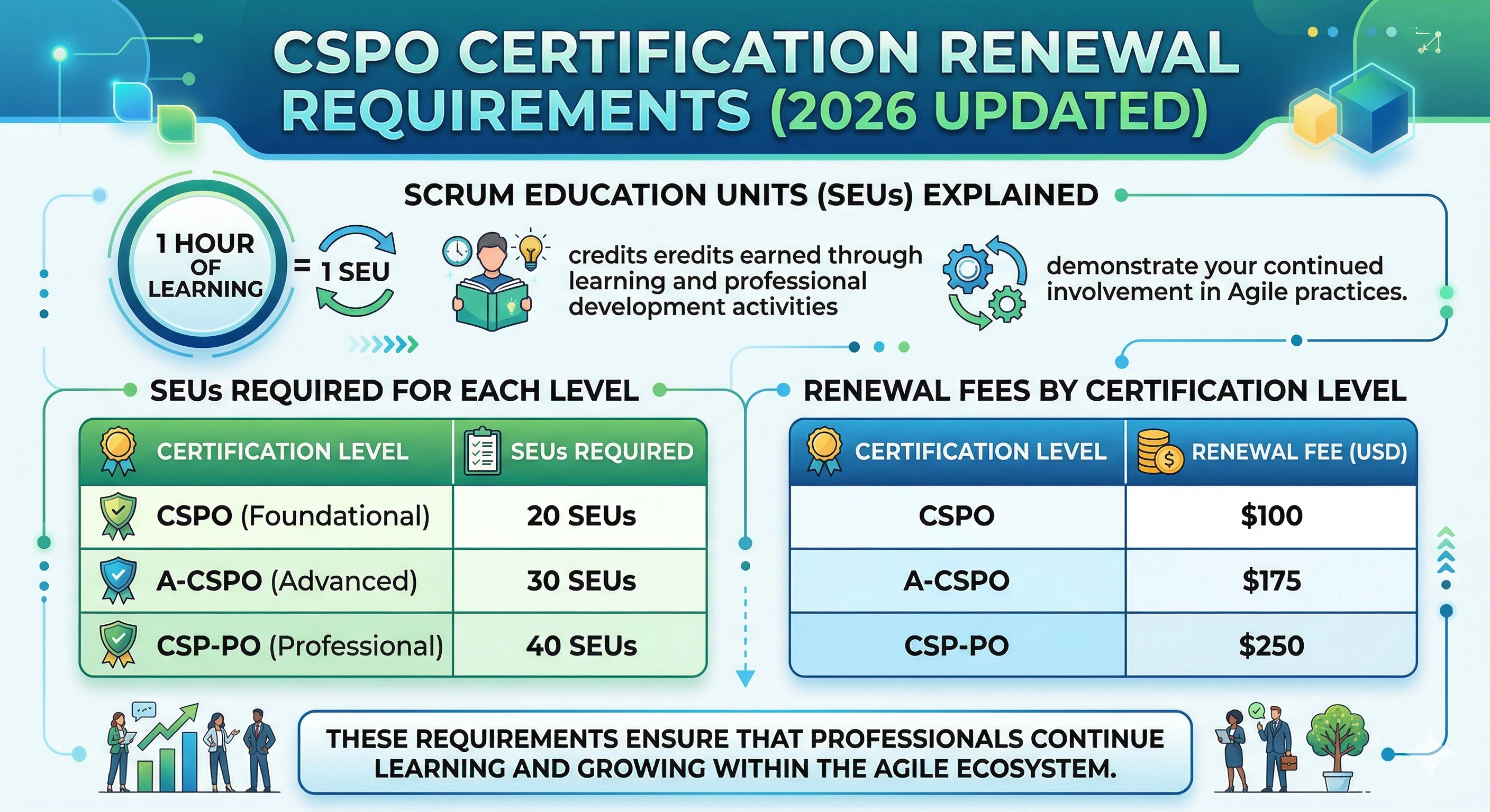 CSPO Certification Renewal