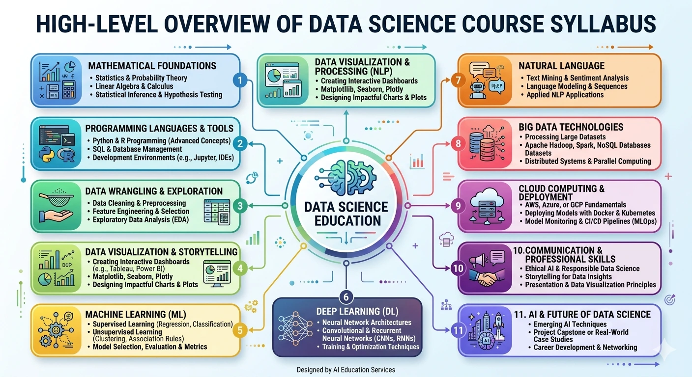 High-Level Overview of Data Science Course Syllabus