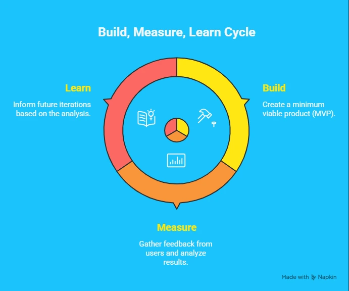 Build, Measure, learn cycle