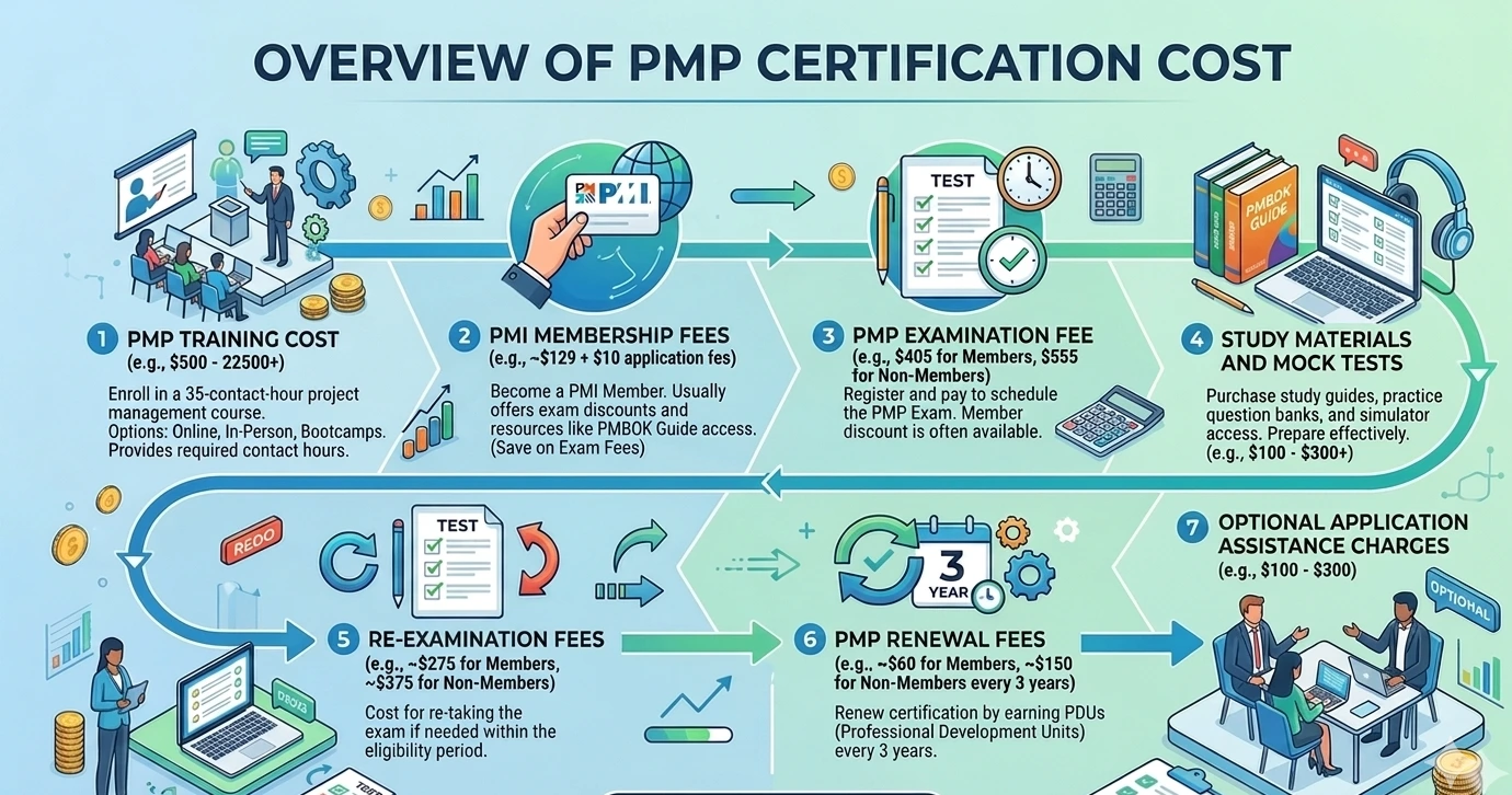 Overview of PMP Certification Cost Overview of PMP Certification Cost