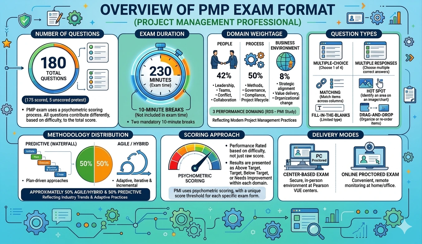 Overview of PMP Exam Format