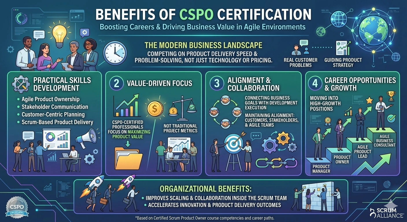 Explore the top CSPO Certification benefits, including Agile career growth, higher salaries, leadership opportunities, and Product Owner skills development.