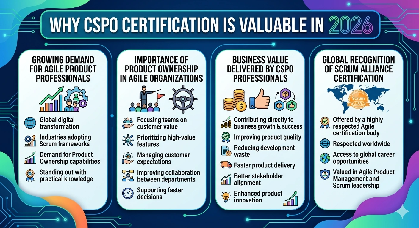 CSPO Certification Value Earn CSPO Certification to enhance Product Owner skills, improve Agile career growth, boost salary potential, and gain global Scrum recognition.
