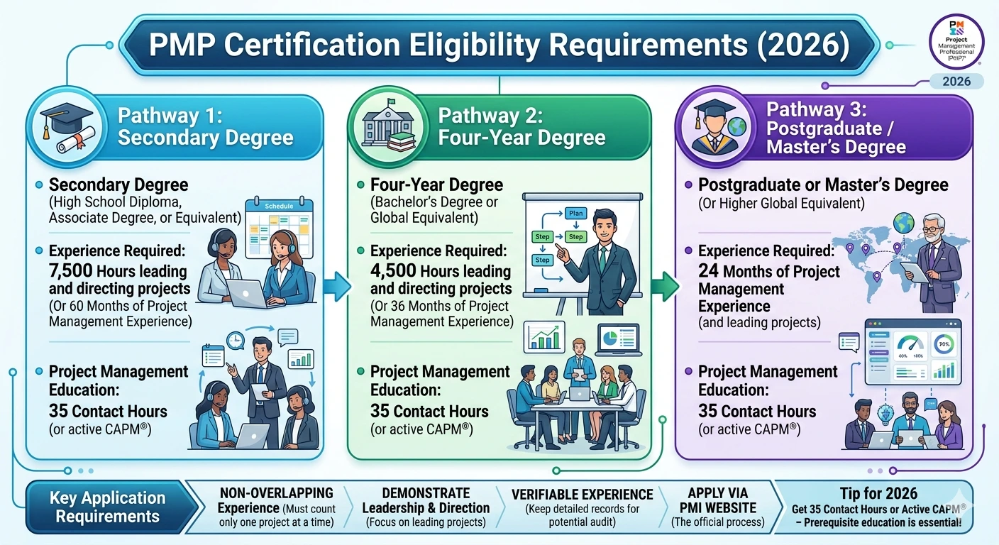 PMP Requirements And Eligibility in 2026 PMP Requirements And Eligibility in 2026