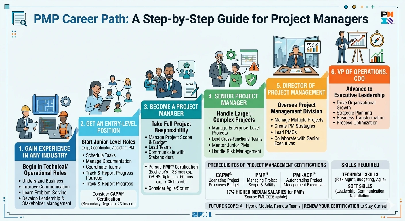 PMP Career Path