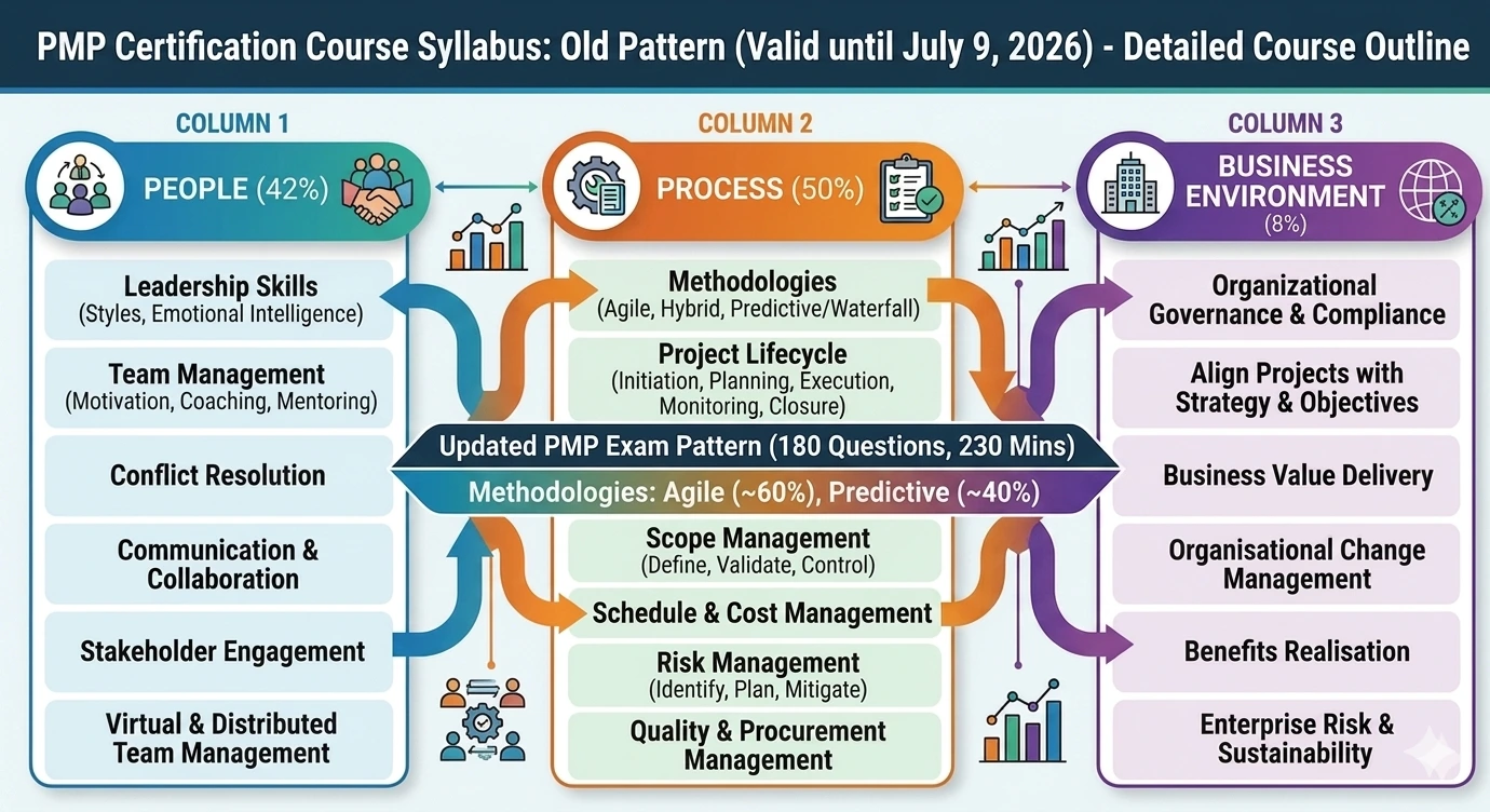 PMP Certification Syllabus