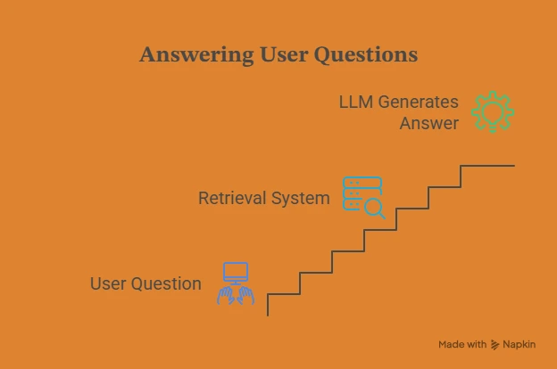 answering user question