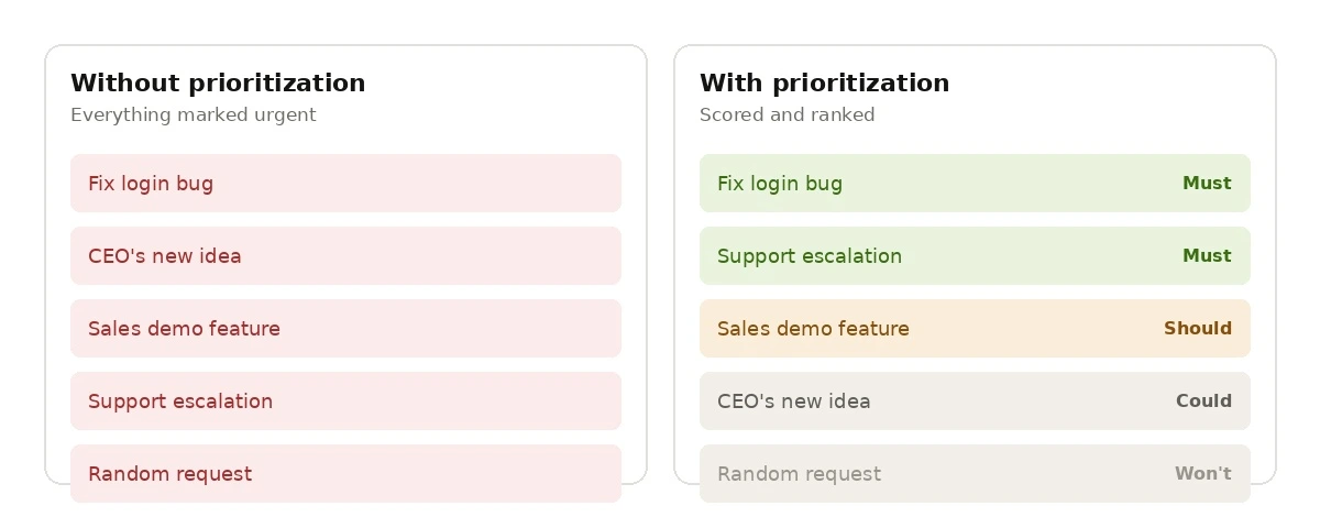 With and Without Prioritization