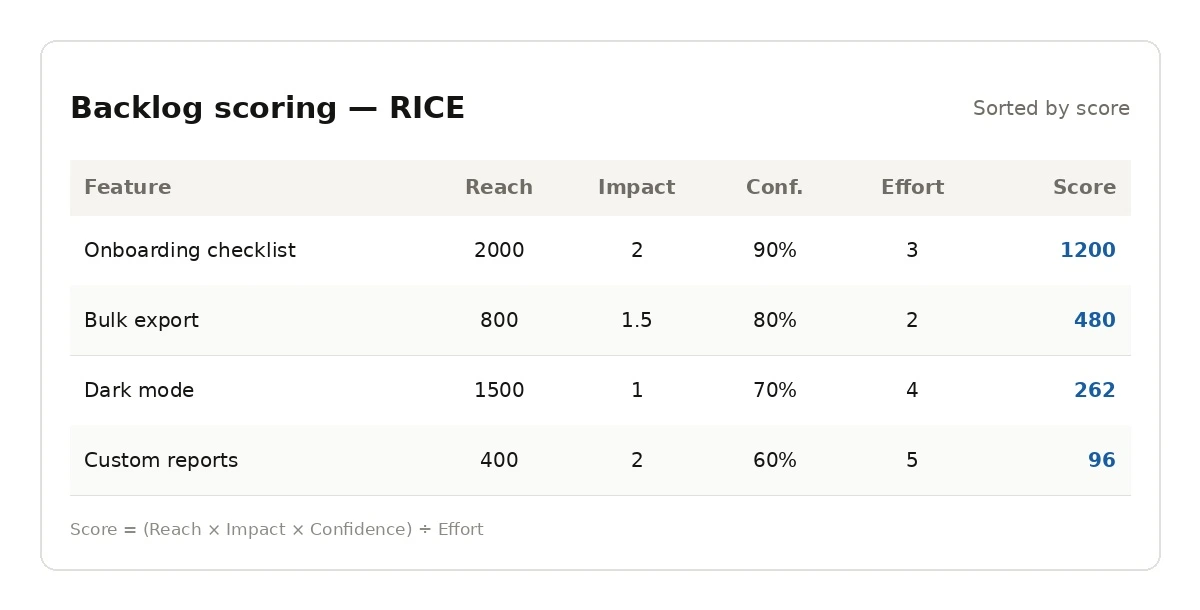 Backlog scoring- RICE