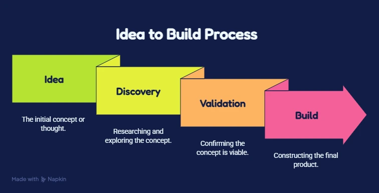 Idea to Build Process Idea to Build Process