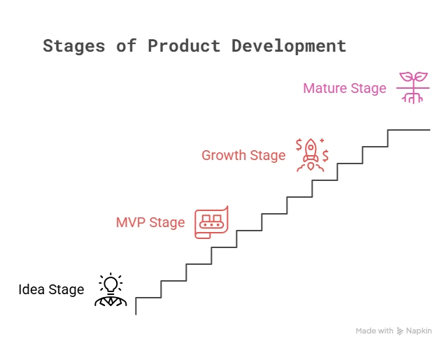 Stages of Product Development Stages of Product Development