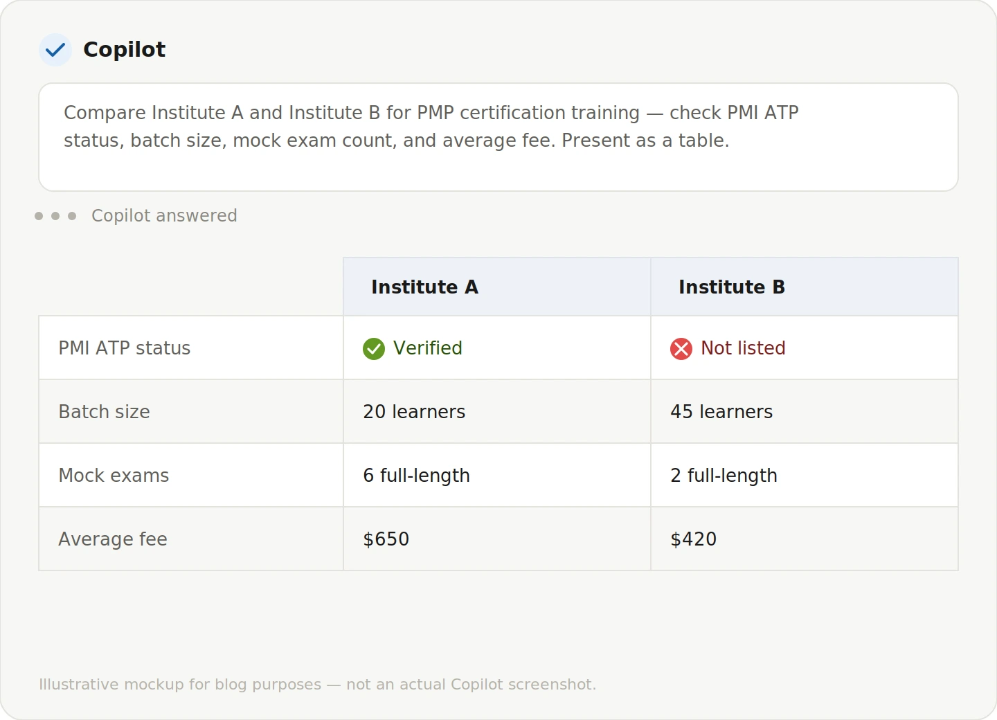 Copilot result on PMP training institute