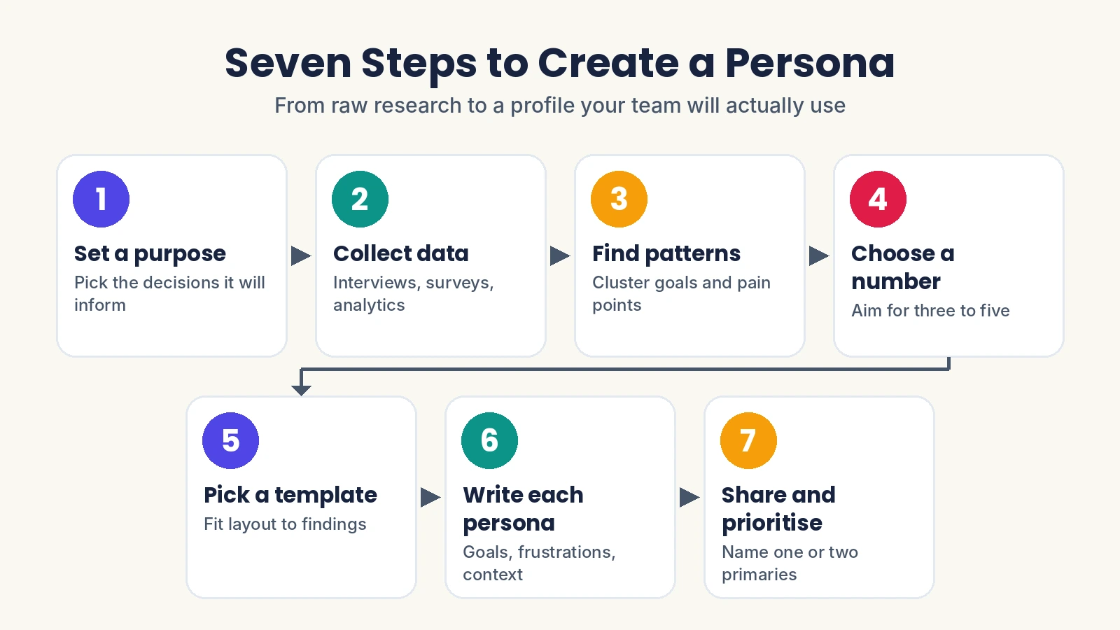 Steps to create personas Steps to create personas