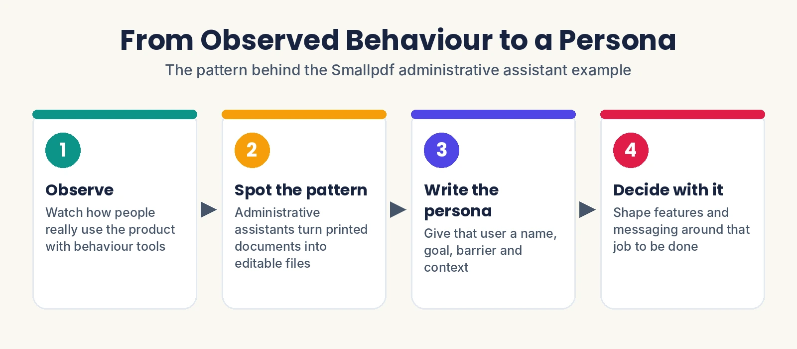 Observed Behaviour to Persona Observed Behaviour to Persona