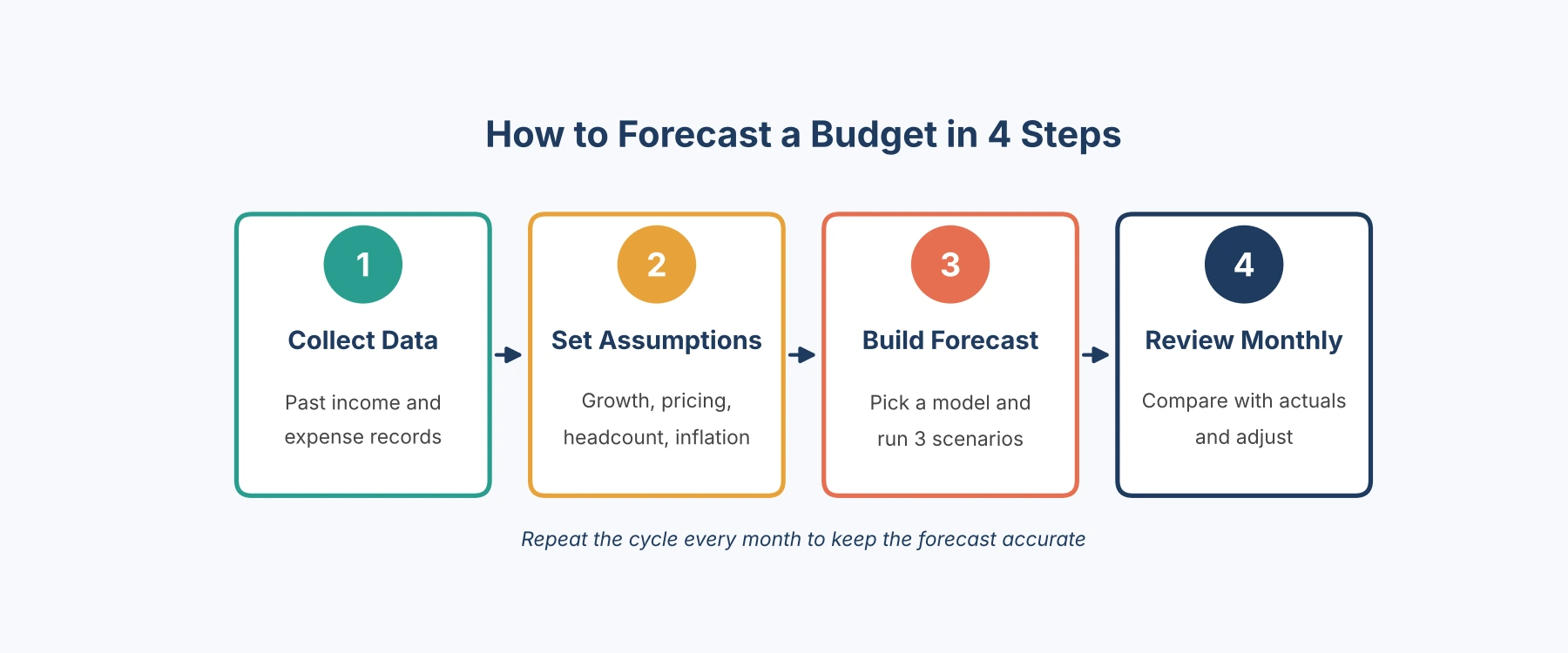 how to forecast a budget in 4 steps